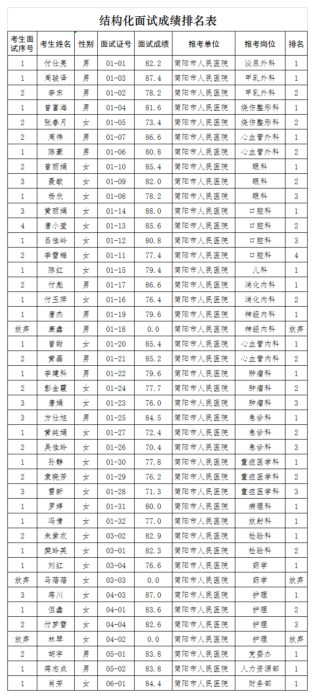 简阳市人民医院高层次人才面试成绩.png